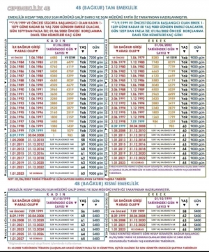 4B (BAĞ-KUR) TAM EMEKLİKLİK / KISMİ EMEKLİLİK TABLOSU