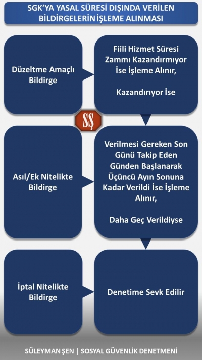 SGK’YA YASAL SÜRESİ GEÇTİKTEN SONRA VERİLEN BİLDİRGELERİN İŞLEME ALINMASI