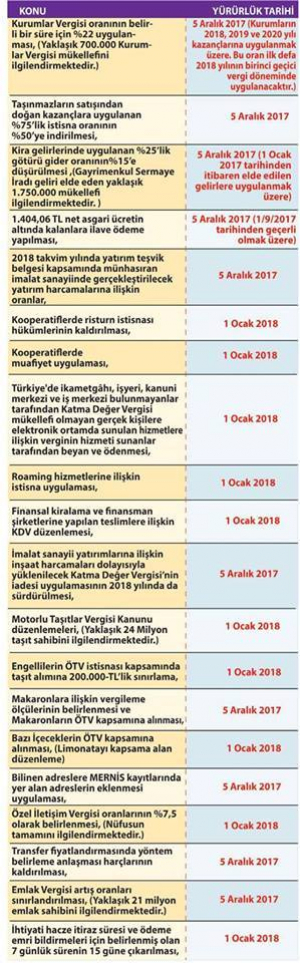 7061 Sayılı Kanun İle Vergi Mevzuatında Yapılan Düzenlemeler Yürürlük Tarihleri İtibariyle Ve Özet Tablo