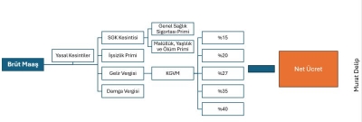 BRÜT MAAŞ MALİYETİ?