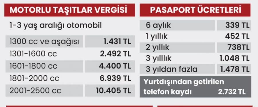 2022' De Vergi, Harç Ve Cezalar Ne Olacak (Tablo Halinde)