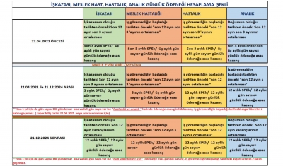 İŞ KAZASI, MESLEK HASTALIKLARI, HASTALIK, ANALIK GÜNLÜK ÖDENEĞİ HESAPLAMA ŞEKLİ