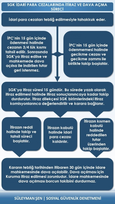 SGK İDARİ PARA CEZALARINDA İTİRAZ VE DAVA AÇMA SÜRECİ