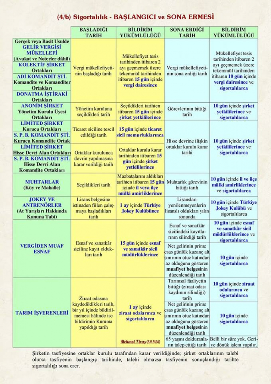 4/B Sigortalılık Başlangıcı Ve Sona Ermesi