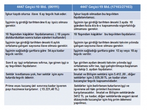 4447 GEÇİCİ 10. MD (06111) ve 4447 GEÇİCİ 19. MAD. (17103/27103) TEŞVİKLERİ